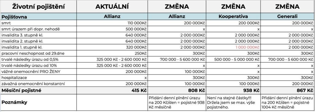 Krok 3 – návrh smlouvy životního pojištění